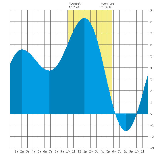 Settlement Point tide chart for Sunday, January 12, 2025