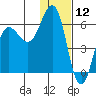 Settlement Point tide chart for Sunday, January 12, 2025