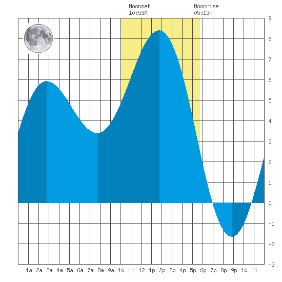Settlement Point tide chart for Monday, January 13, 2025