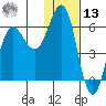Settlement Point tide chart for Monday, January 13, 2025