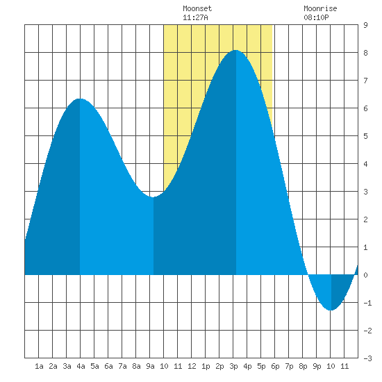 Settlement Point tide chart for Wednesday, January 15, 2025