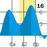 Settlement Point tide chart for Thursday, January 16, 2025