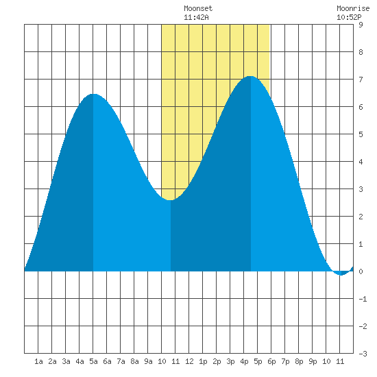 Settlement Point tide chart for Friday, January 17, 2025