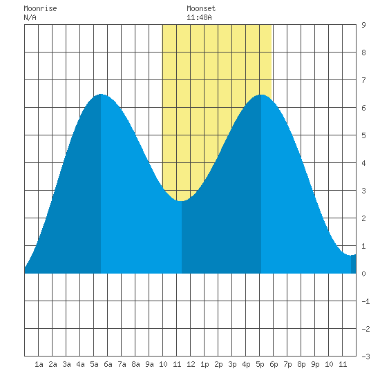 Settlement Point tide chart for Saturday, January 18, 2025