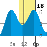 Settlement Point tide chart for Saturday, January 18, 2025