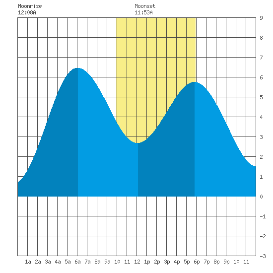 Settlement Point tide chart for Sunday, January 19, 2025