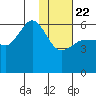 Settlement Point tide chart for Wednesday, January 22, 2025