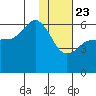 Settlement Point tide chart for Thursday, January 23, 2025