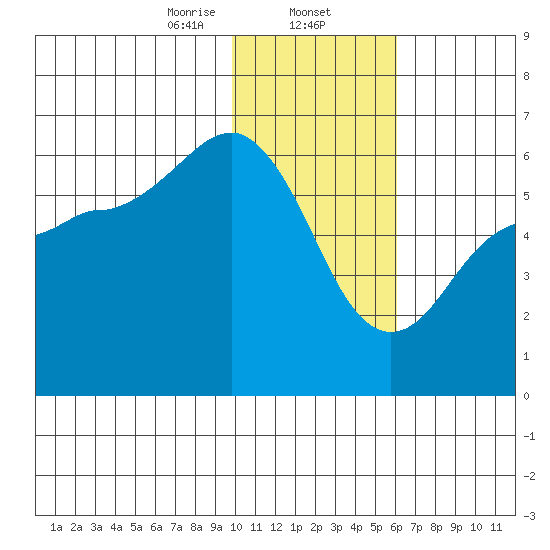 Settlement Point tide chart for Friday, January 24, 2025