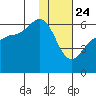Settlement Point tide chart for Friday, January 24, 2025