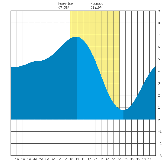Settlement Point tide chart for Saturday, January 25, 2025