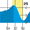 Settlement Point tide chart for Saturday, January 25, 2025