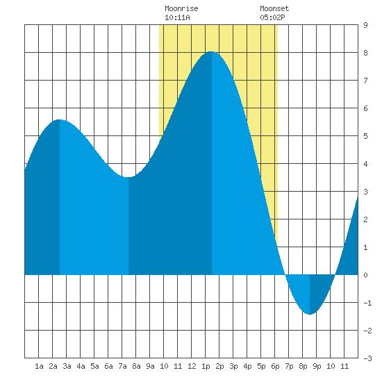 Settlement Point tide chart for Tuesday, January 28, 2025