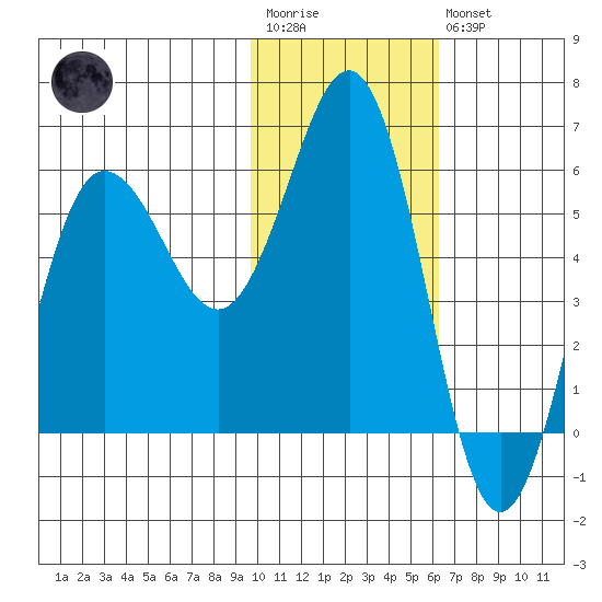 Settlement Point tide chart for Wednesday, January 29, 2025