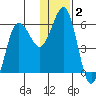 Settlement Point tide chart for Thursday, January 2, 2025
