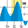 Settlement Point tide chart for Thursday, January 30, 2025