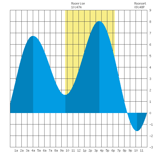 Settlement Point tide chart for Friday, January 31, 2025