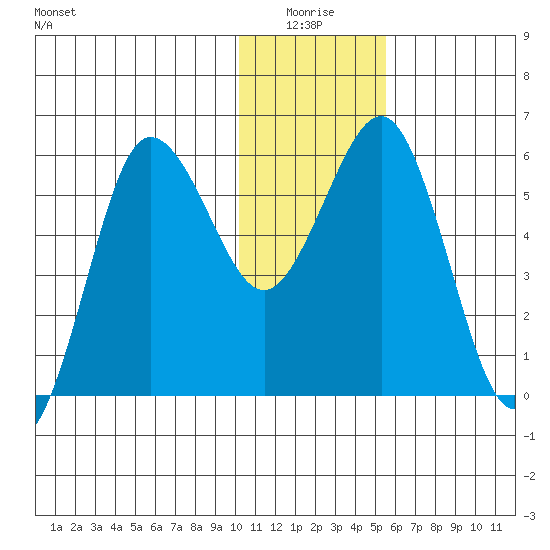 Settlement Point tide chart for Saturday, January 4, 2025