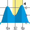 Settlement Point tide chart for Saturday, January 4, 2025