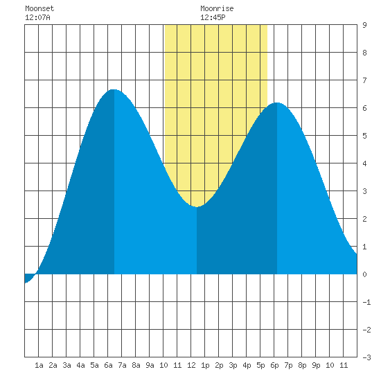 Settlement Point tide chart for Sunday, January 5, 2025