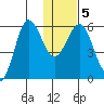 Settlement Point tide chart for Sunday, January 5, 2025