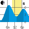 Settlement Point tide chart for Monday, January 6, 2025