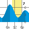 Settlement Point tide chart for Tuesday, January 7, 2025
