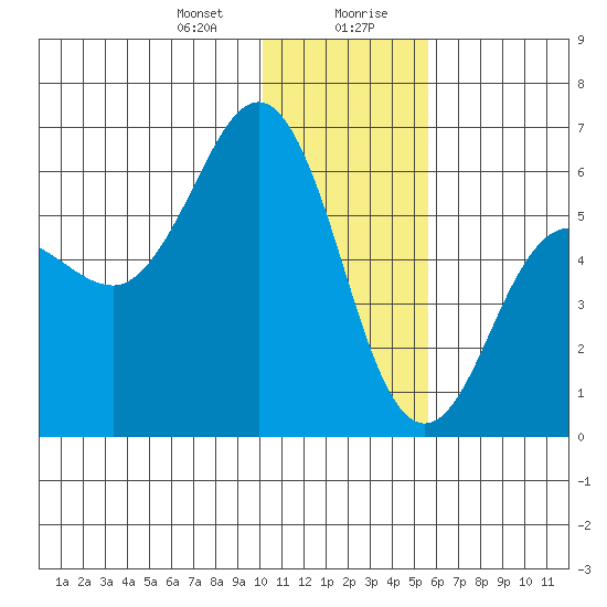 Settlement Point tide chart for Thursday, January 9, 2025
