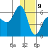 Settlement Point tide chart for Thursday, January 9, 2025