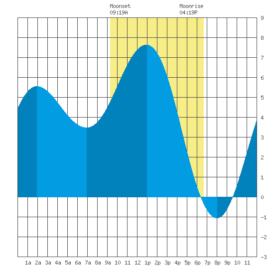 Settlement Point tide chart for Monday, February 10, 2025