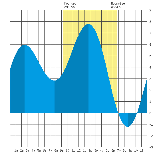 Settlement Point tide chart for Tuesday, February 11, 2025