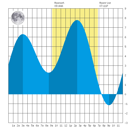Settlement Point tide chart for Wednesday, February 12, 2025