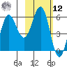 Settlement Point tide chart for Wednesday, February 12, 2025