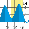 Settlement Point tide chart for Friday, February 14, 2025