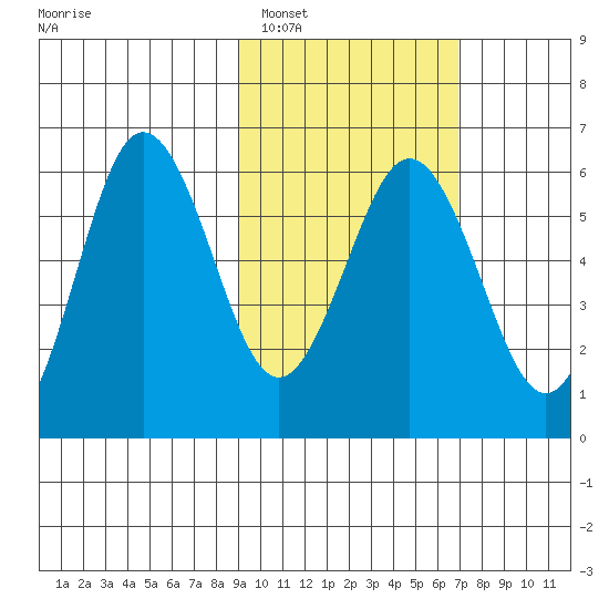 Settlement Point tide chart for Sunday, February 16, 2025