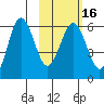 Settlement Point tide chart for Sunday, February 16, 2025