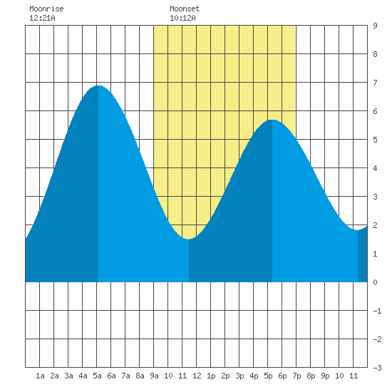 Settlement Point tide chart for Monday, February 17, 2025