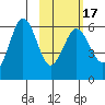 Settlement Point tide chart for Monday, February 17, 2025