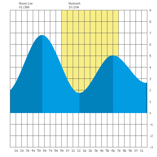 Settlement Point tide chart for Tuesday, February 18, 2025