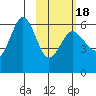 Settlement Point tide chart for Tuesday, February 18, 2025