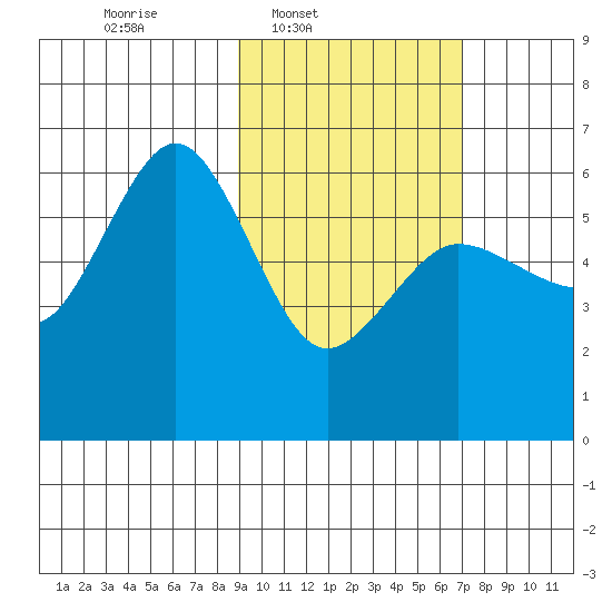 Settlement Point tide chart for Wednesday, February 19, 2025