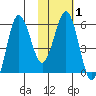 Settlement Point tide chart for Saturday, February 1, 2025