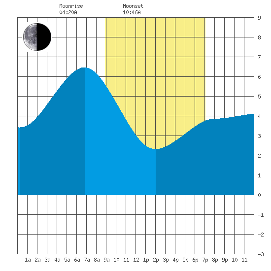 Settlement Point tide chart for Thursday, February 20, 2025