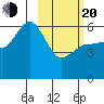 Settlement Point tide chart for Thursday, February 20, 2025