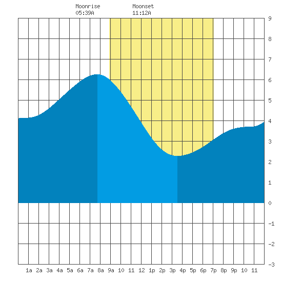 Settlement Point tide chart for Friday, February 21, 2025