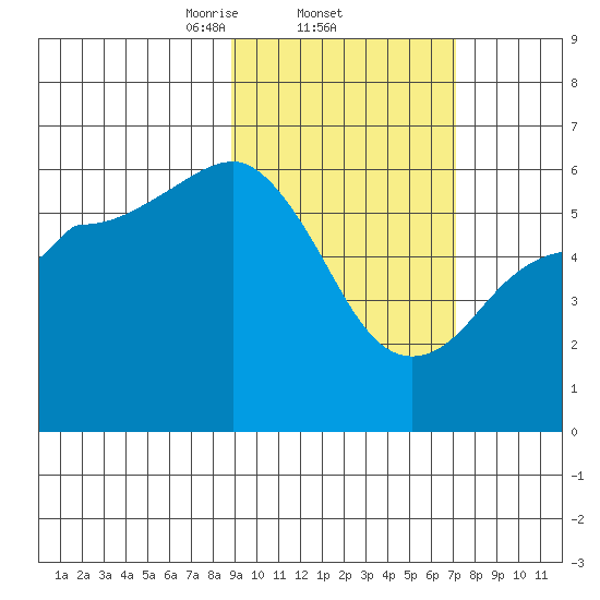 Settlement Point tide chart for Saturday, February 22, 2025