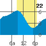 Settlement Point tide chart for Saturday, February 22, 2025