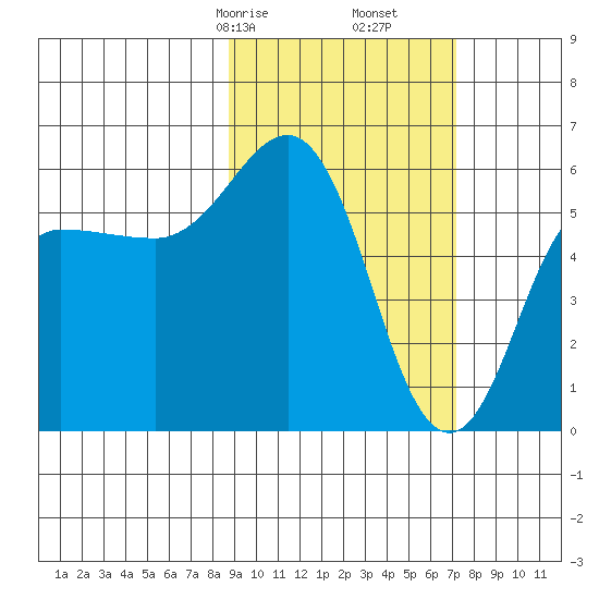 Settlement Point tide chart for Monday, February 24, 2025