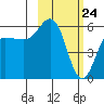 Settlement Point tide chart for Monday, February 24, 2025