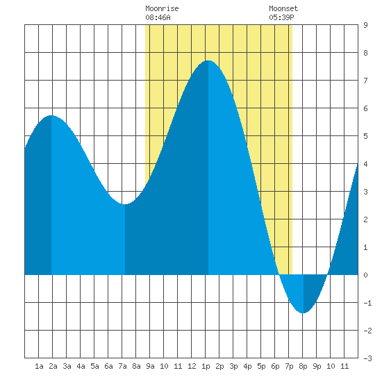 Settlement Point tide chart for Wednesday, February 26, 2025